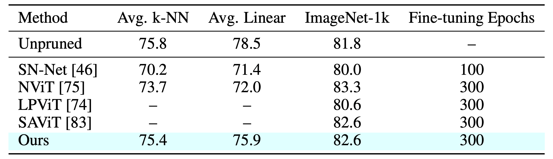 ImageNet-1k full fine-tuning recovers performance for 50% pruning, yielding a model with 82.6% accuracy on ImageNet-1k and an average accuracy over the seven benchmark datasets of 75.4% and 75.9% in k-nearest neighbor and linear classification, respectively.