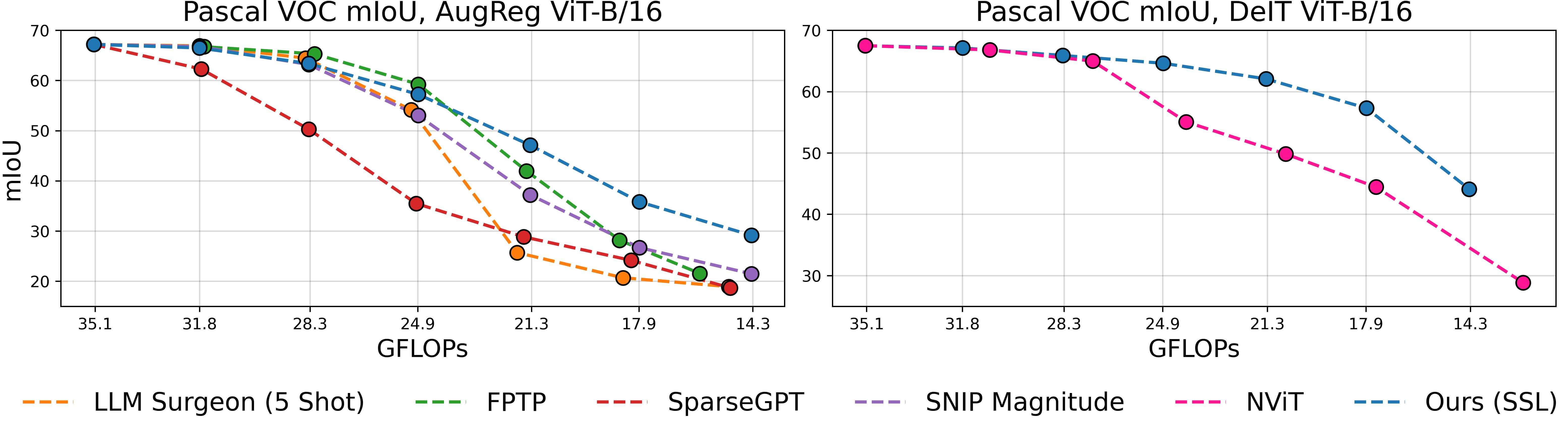 Our method retains linear semantic segmentation performance best for both AugReg and DeIT ViT-B/16 backbones.