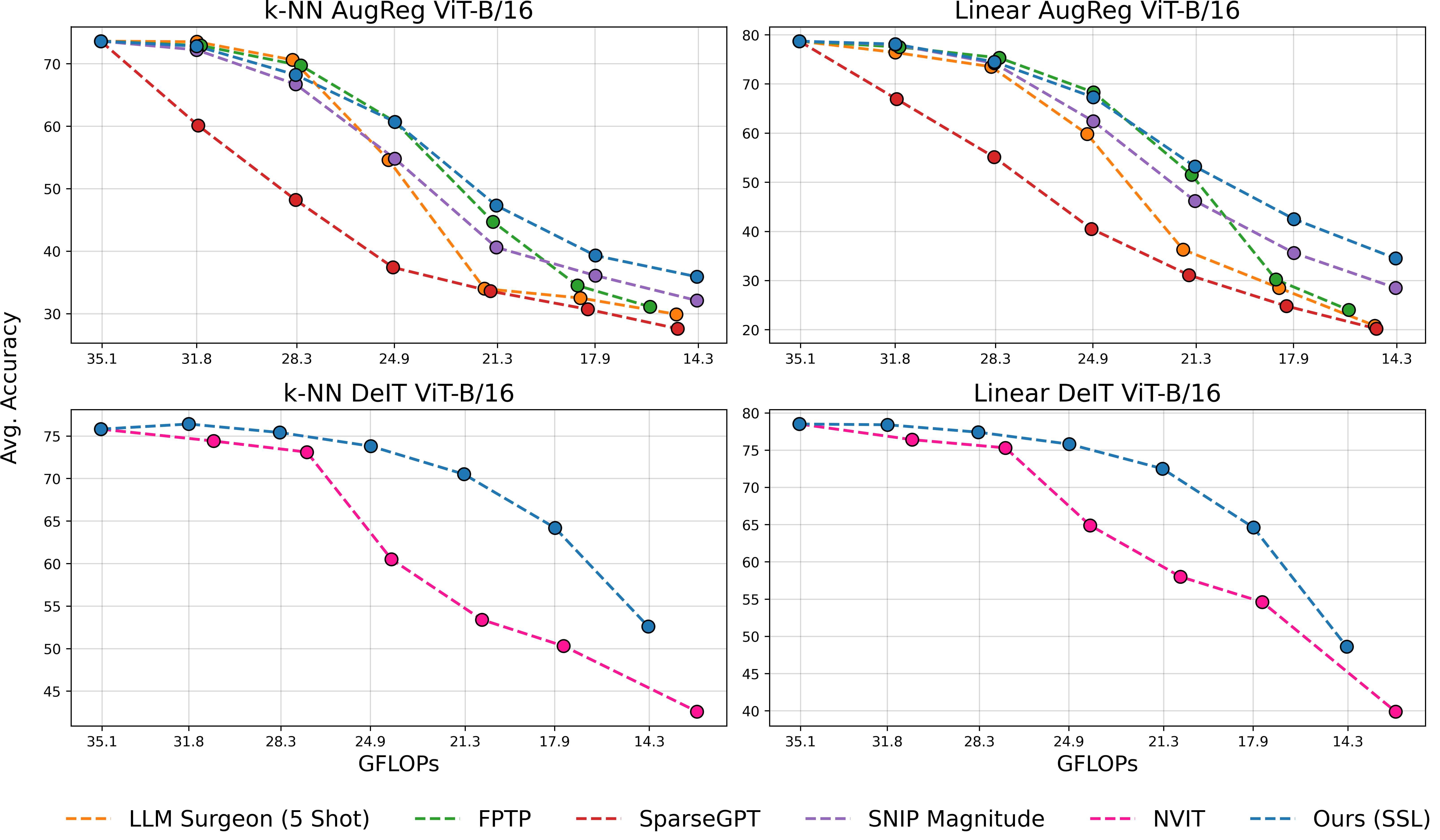 Our method either matches or improves, especially at high sparsity ratios, upon the state-of-the-art in k-nearest neighbor and linear classification.